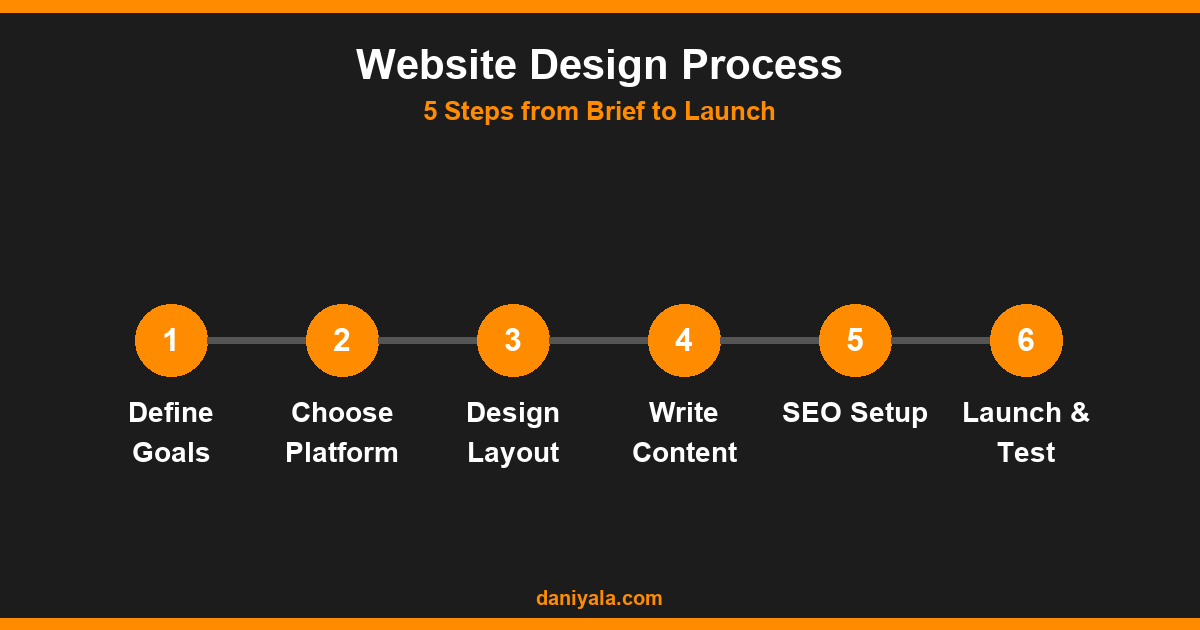Best Website Design for Small Business: Tested & Ranked (2026) 1 Website Design Process -- best website design for small business