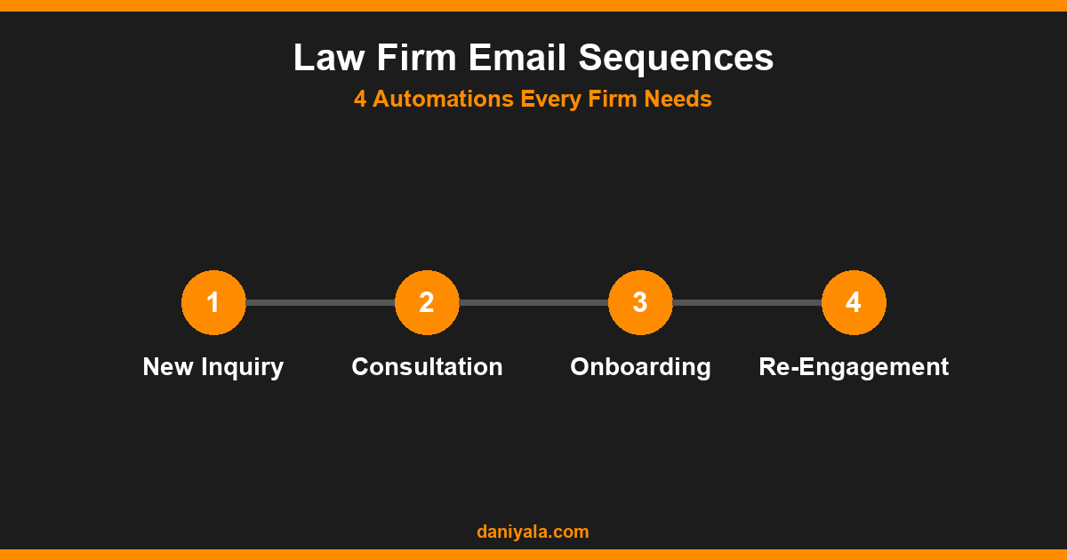 Law Firm Email Sequences -- email automation for lawyers