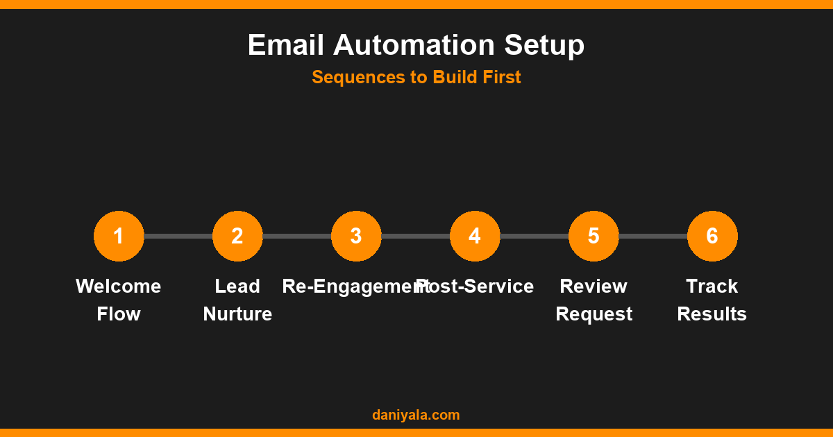 Email Automation Setup -- email automation for small business