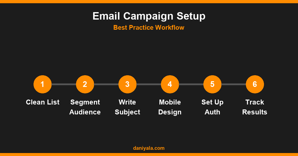 Email Campaign Setup -- email marketing best practices