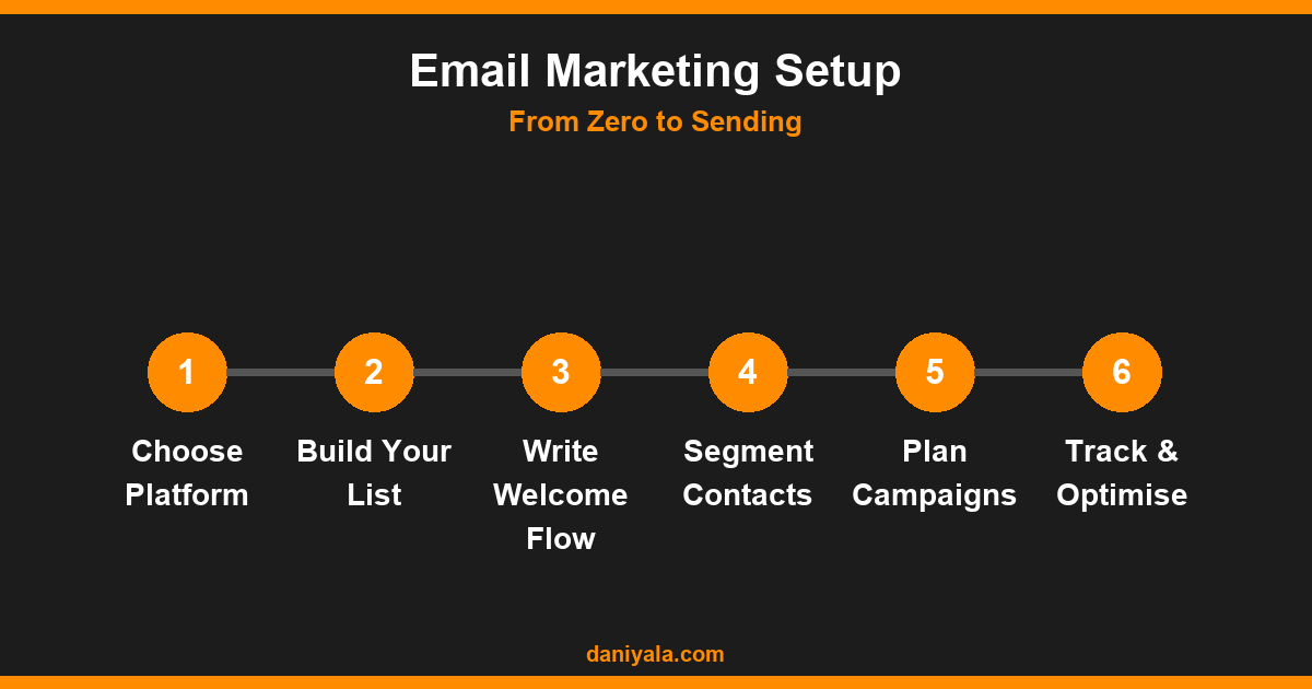 Email Marketing Setup -- email marketing for small business
