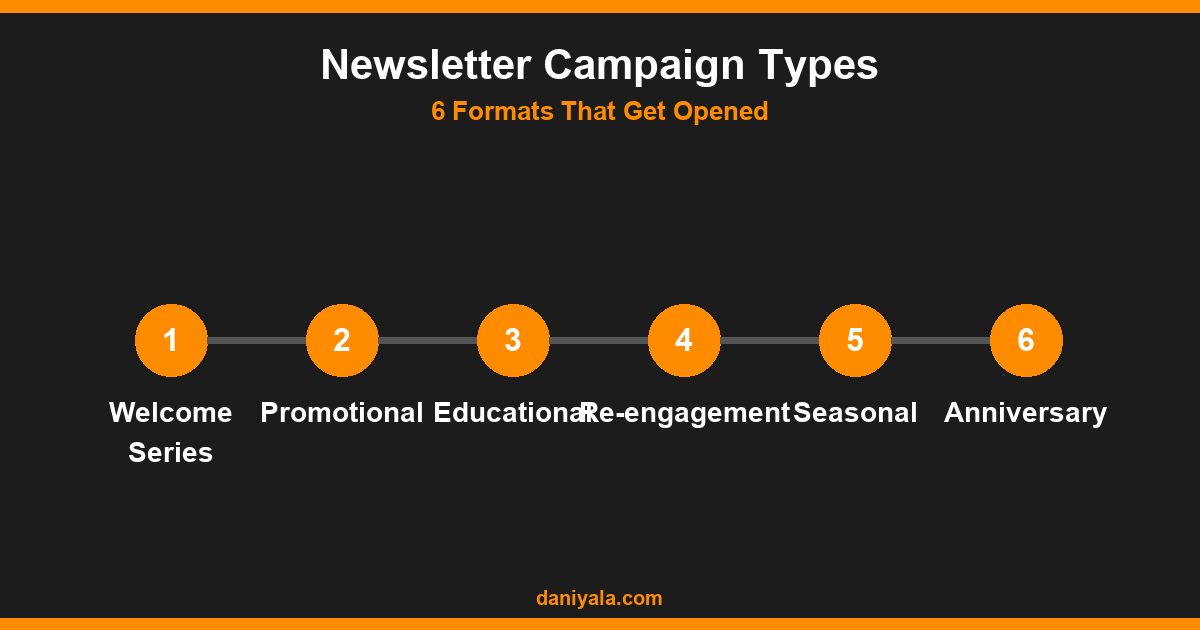 Email Newsletter Ideas for Small Business: 20 Campaigns That Work 1 Newsletter Campaign Types -- email newsletter ideas for small business