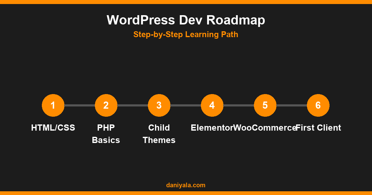 WordPress Dev Roadmap -- how to become a wordpress developer