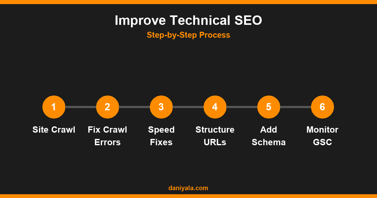 Improve Technical SEO -- how to improve technical seo