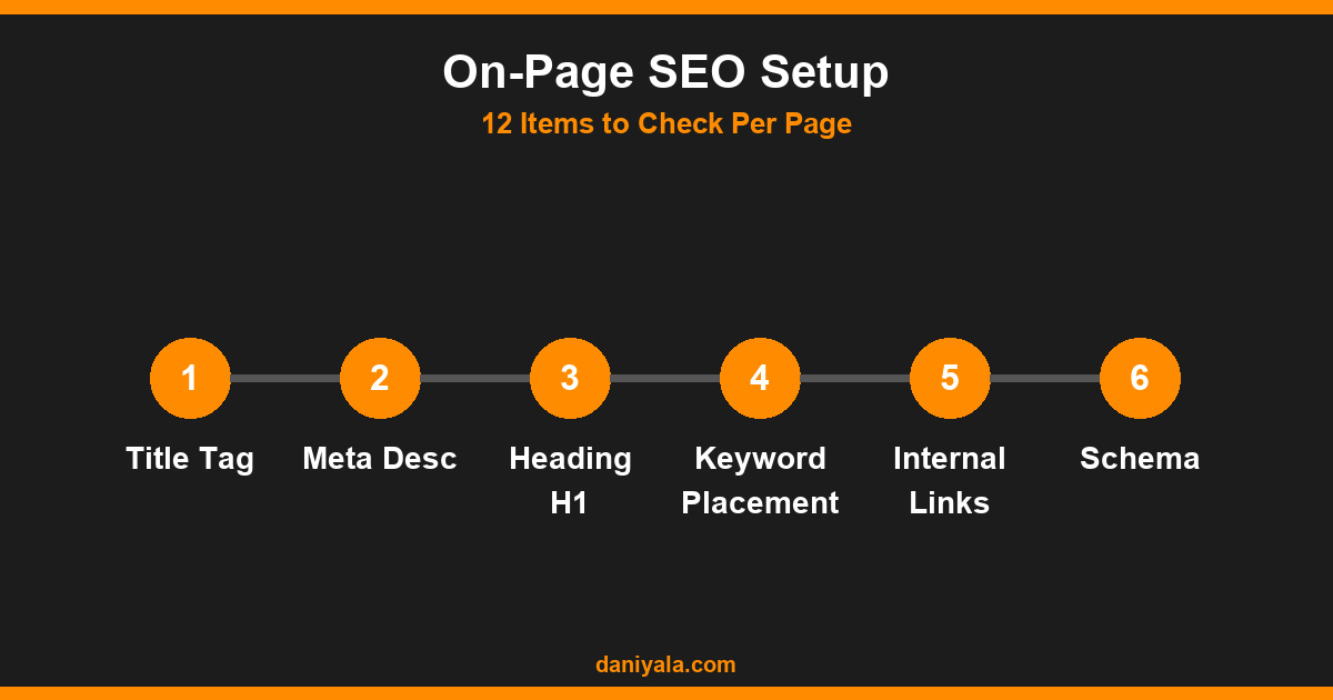 On-Page SEO Setup -- on-page seo checklist
