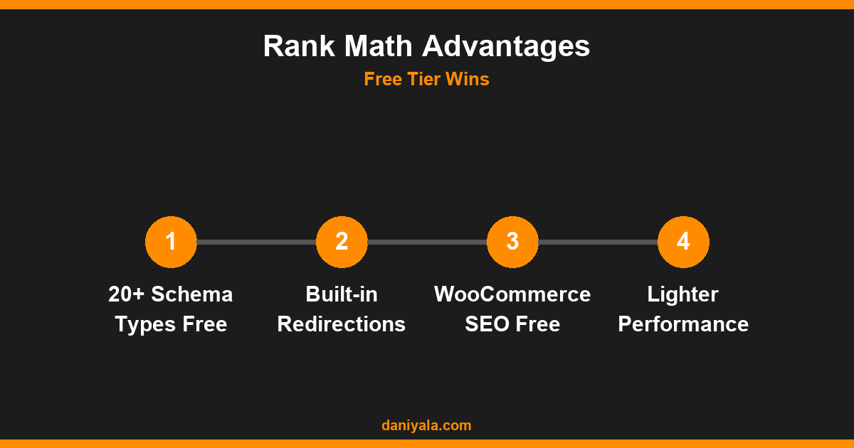 Rank Math vs Yoast SEO: Honest Comparison (2026) 1 Rank Math Advantages — rank math vs yoast seo