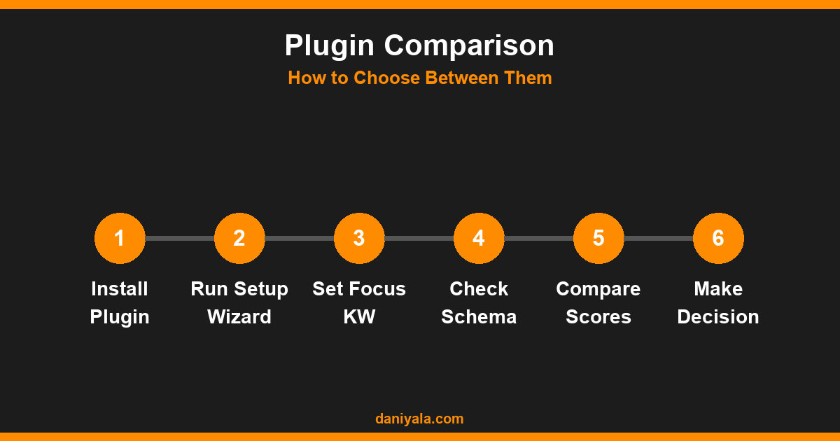 Plugin Comparison -- rank math vs yoast seo which is better