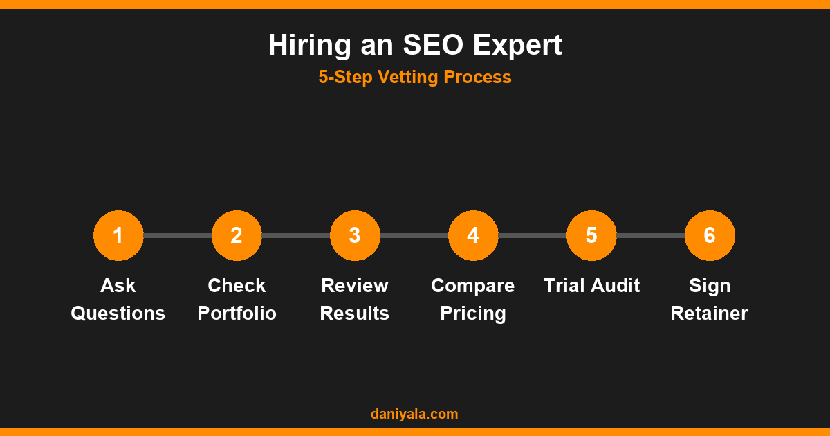 Hiring an SEO Expert -- seo expert in lahore