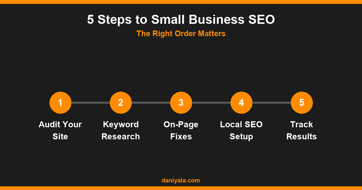 Steps visual -- seo for small business
