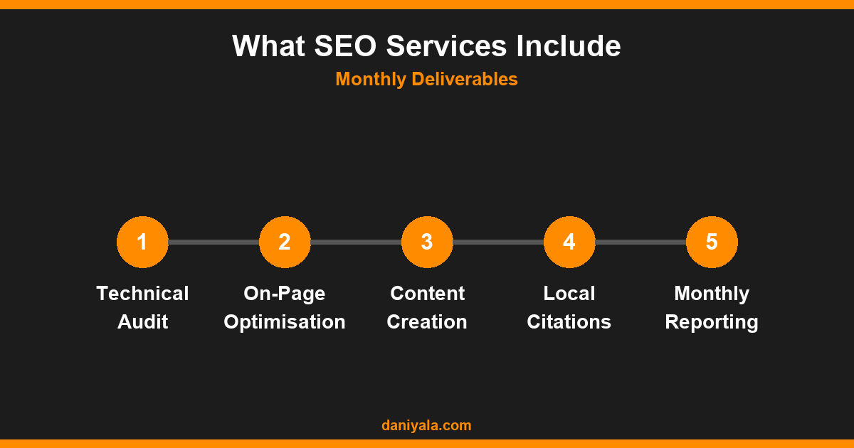 Steps visual -- seo services for small business