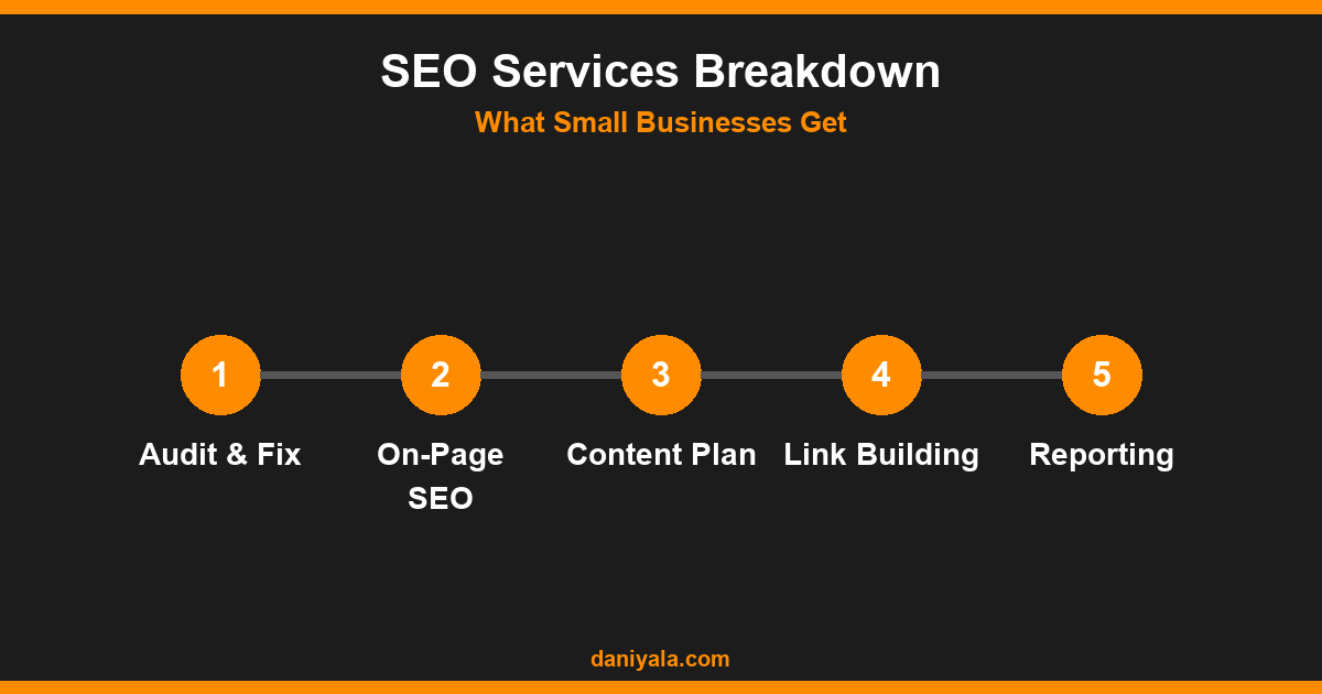 SEO Services Breakdown -- seo services for small businesses