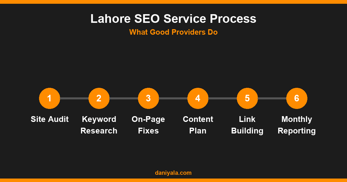 SEO Services in Lahore: How to Get Your Business to Page 1 1 Lahore SEO Service Process -- seo services in lahore