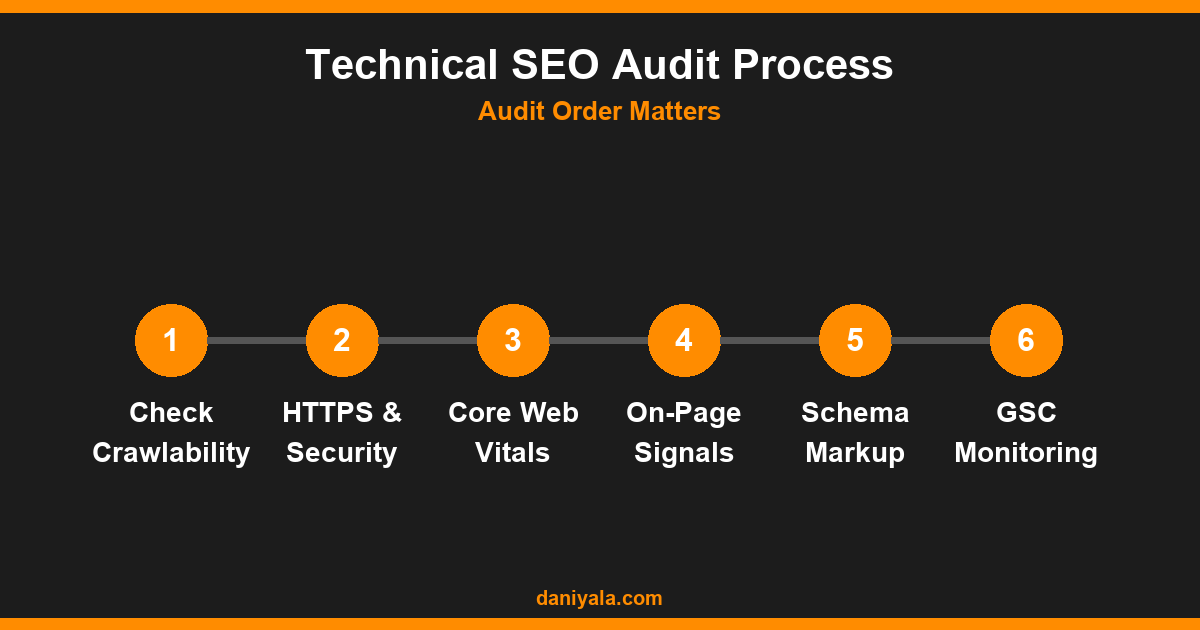 Technical SEO Audit Process -- technical seo checklist