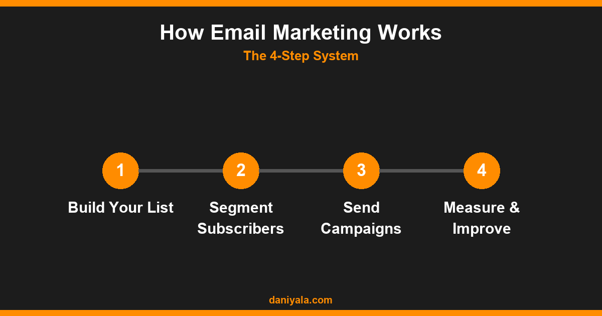 How Email Marketing Works — what is email marketing