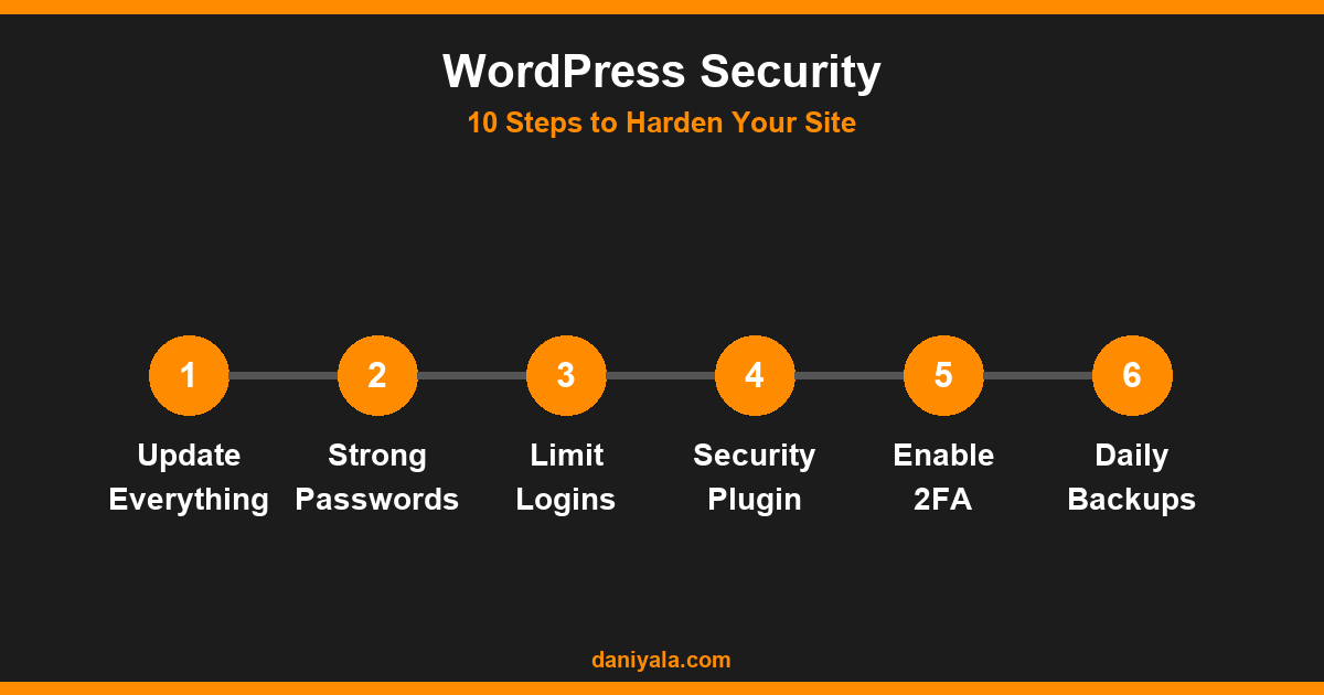 WordPress Security Tutorial: Step-by-Step Guide (2026) 1 WordPress Security -- wordpress security tutorial