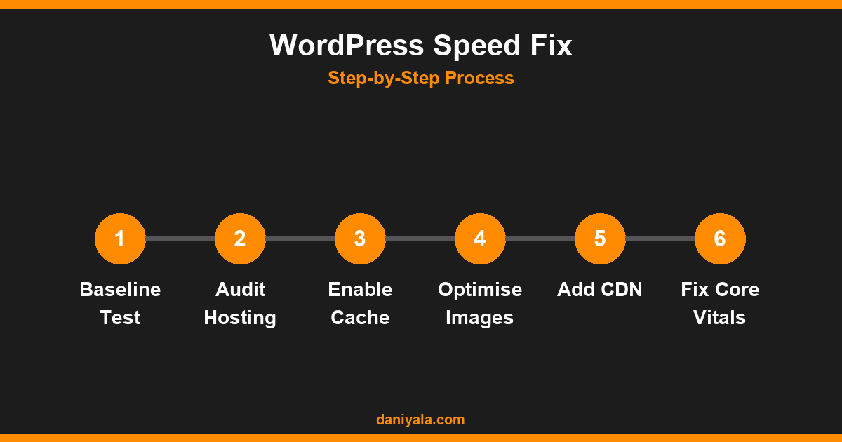 WordPress Speed Optimization Step by Step (Complete 2026 Guide) 1 WordPress Speed Fix -- wordpress speed optimization step by step