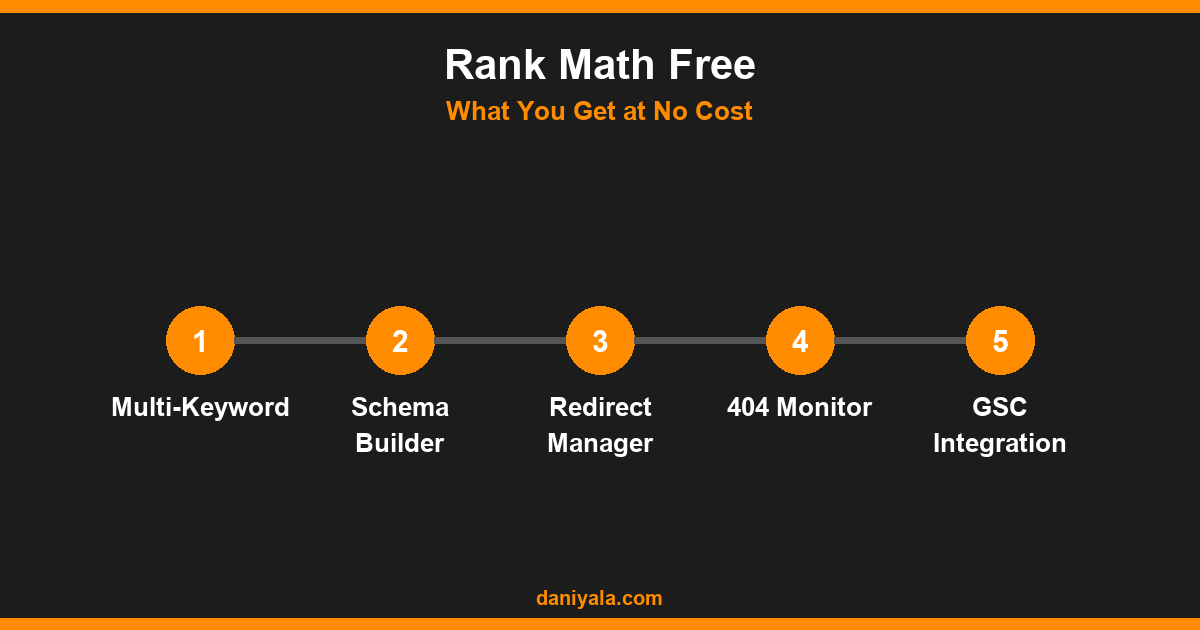 Rank Math Free -- best free seo plugins for wordpress