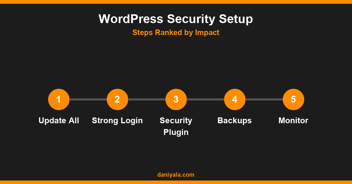 WordPress Security Setup -- best wordpress security tips