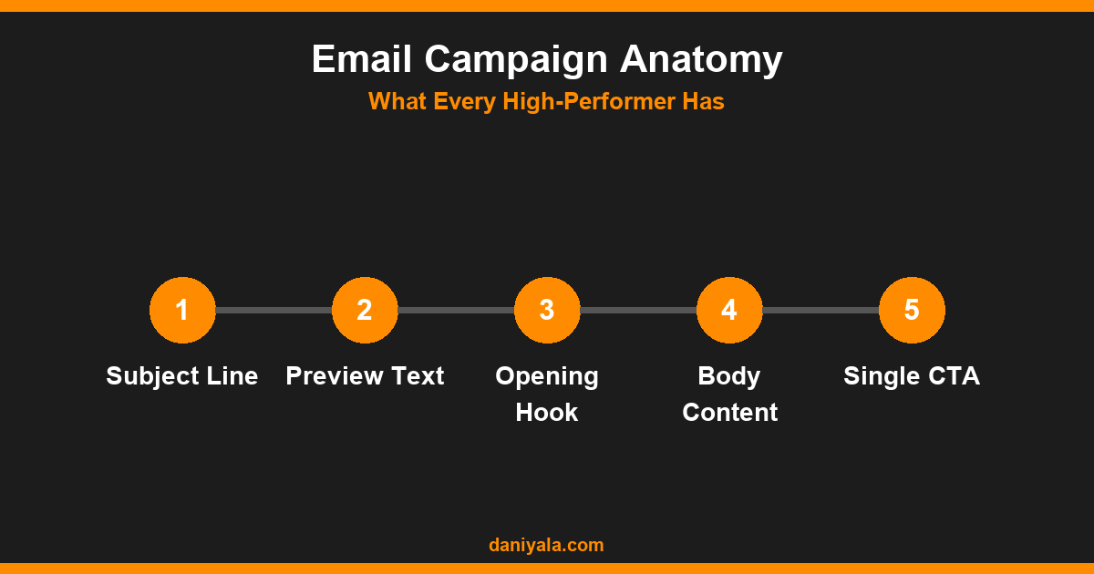 Email Campaign Anatomy -- email marketing examples