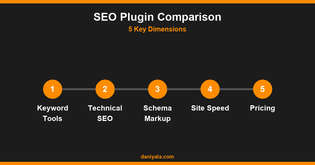 SEO Plugin Comparison -- rank math vs yoast seo for seo