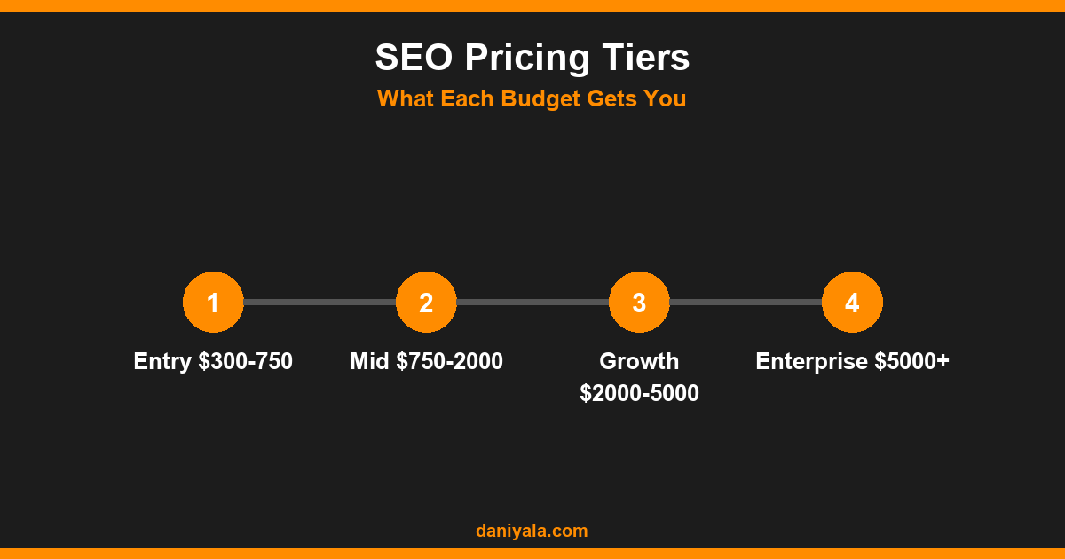 SEO Services Cost in 2026: Real Numbers & What Affects It 1 SEO Pricing Tiers -- seo services cost in 2026