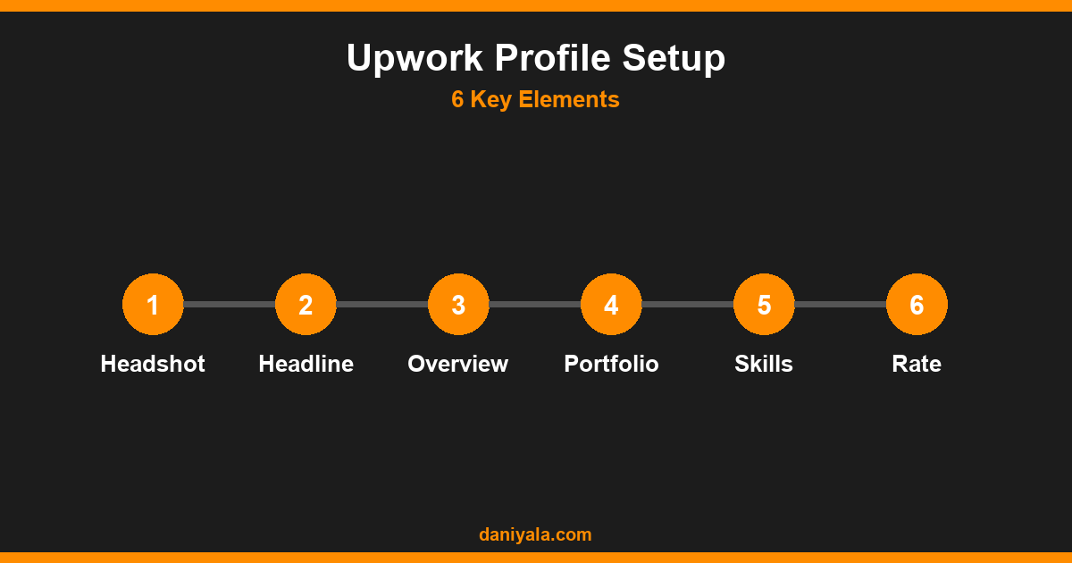 Upwork Profile Setup -- how to get clients on upwork