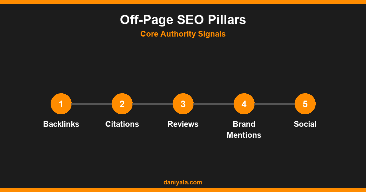 Off-Page SEO Pillars -- off-page seo checklist