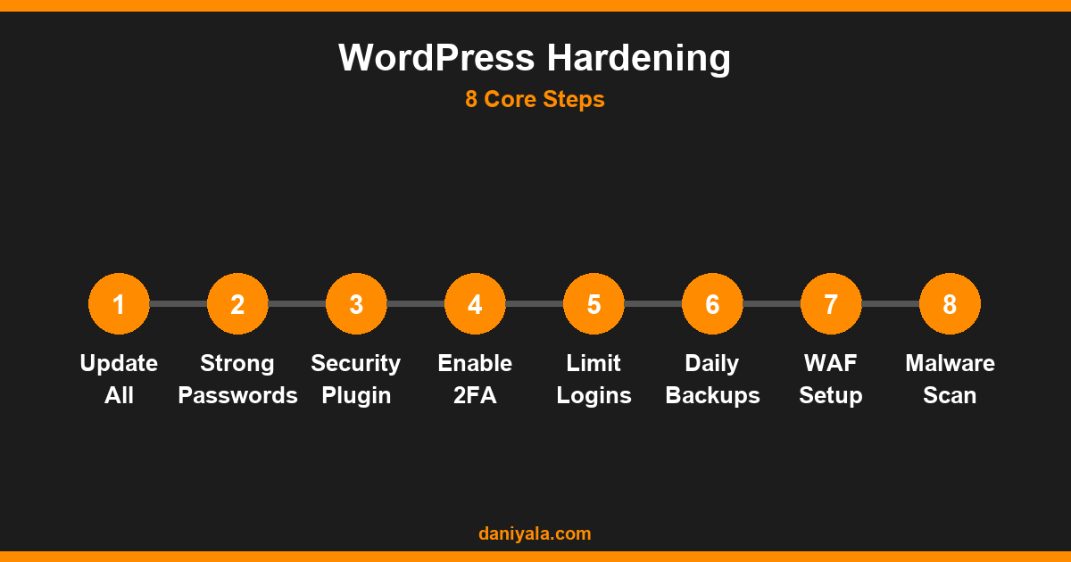 WordPress Hardening -- wordpress security step by step
